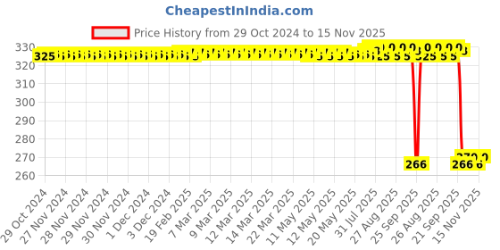 moglix.com Auto Pearl Polyurethane Beige Washing &a; Waxing Polish Foam Sponge for Jaguar F TYPE (Pack of 4) auto pearl Price History Graph from 29 Oct 2024 to 15 Nov 2025