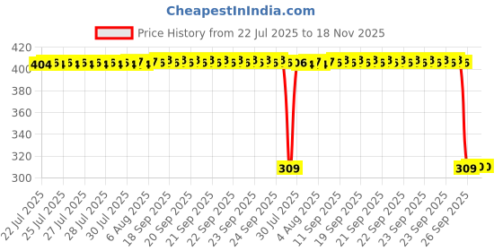 moglix.com Auto Pearl Polyurethane Beige Washing &a; Waxing Polish Foam Sponge for Jaguar F TYPE (Pack of 6) auto pearl Price History Graph from 22 Jul 2025 to 17 Nov 2025