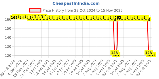 moglix.com Auto Pearl Polyurethane Beige Washing &a; Waxing Polish Foam Sponge for Jazz 2009-2014 S V auto pearl Price History Graph from 28 Oct 2024 to 15 Nov 2025