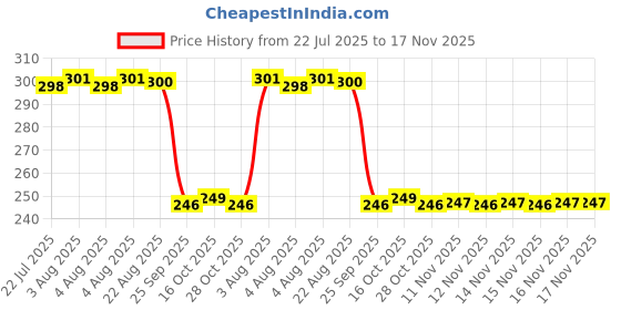 moglix.com Auto Pearl Polyurethane Beige Washing &a; Waxing Polish Foam Sponge for Jazz 2009-2014 S V (Pack of 3) auto pearl Price History Graph from 22 Jul 2025 to 17 Nov 2025