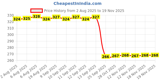 moglix.com Auto Pearl Polyurethane Beige Washing &a; Waxing Polish Foam Sponge for Jazz 2009-2014 S V (Pack of 4) auto pearl Price History Graph from 2 Aug 2025 to 18 Nov 2025