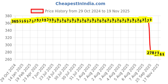 moglix.com Auto Pearl Polyurethane Beige Washing &a; Waxing Polish Foam Sponge for Jazz 2009-2014 S V (Pack of 5) auto pearl Price History Graph from 29 Oct 2024 to 17 Nov 2025