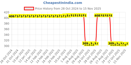 moglix.com Auto Pearl Polyurethane Beige Washing &a; Waxing Polish Foam Sponge for Jazz 2009-2014 S V (Pack of 6) auto pearl Price History Graph from 28 Oct 2024 to 14 Nov 2025