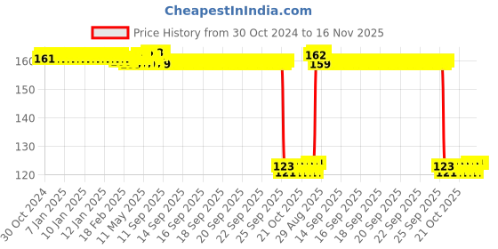 moglix.com Auto Pearl Polyurethane Beige Washing &a; Waxing Polish Foam Sponge for Jazz 2009-2014E auto pearl Price History Graph from 30 Oct 2024 to 16 Nov 2025