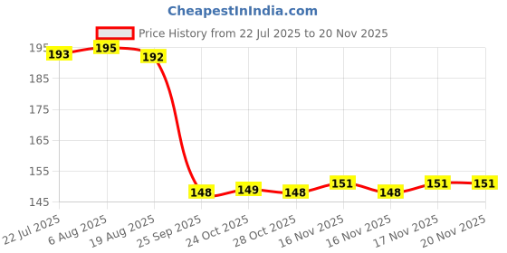 moglix.com Auto Pearl Polyurethane Beige Washing &a; Waxing Polish Foam Sponge for Jazz 2009-2014E (Pack of 2) auto pearl Price History Graph from 22 Jul 2025 to 19 Nov 2025