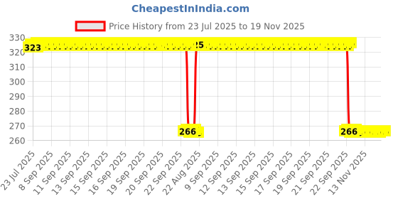 moglix.com Auto Pearl Polyurethane Beige Washing &a; Waxing Polish Foam Sponge for Jazz 2009-2014E (Pack of 4) auto pearl Price History Graph from 23 Jul 2025 to 18 Nov 2025