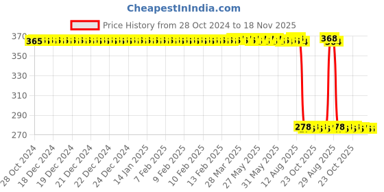 moglix.com Auto Pearl Polyurethane Beige Washing &a; Waxing Polish Foam Sponge for Jazz 2009-2014E (Pack of 5) auto pearl Price History Graph from 28 Oct 2024 to 18 Nov 2025