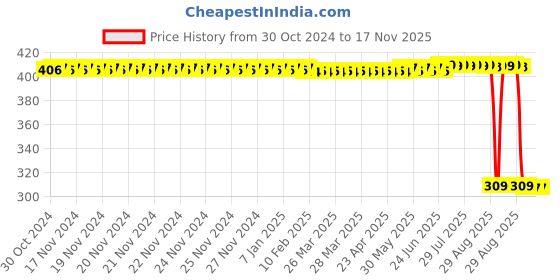 moglix.com Auto Pearl Polyurethane Beige Washing &a; Waxing Polish Foam Sponge for Jazz 2009-2014E (Pack of 6) auto pearl Price History Graph from 30 Oct 2024 to 16 Nov 2025