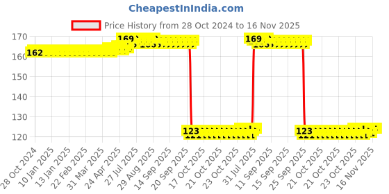 moglix.com Auto Pearl Polyurethane Beige Washing &a; Waxing Polish Foam Sponge for Jazz 2015 E auto pearl Price History Graph from 28 Oct 2024 to 15 Nov 2025