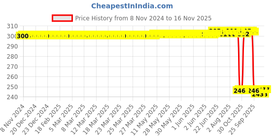moglix.com Auto Pearl Polyurethane Beige Washing &a; Waxing Polish Foam Sponge for Jazz 2015 E (Pack of 3) auto pearl Price History Graph from 8 Nov 2024 to 16 Nov 2025