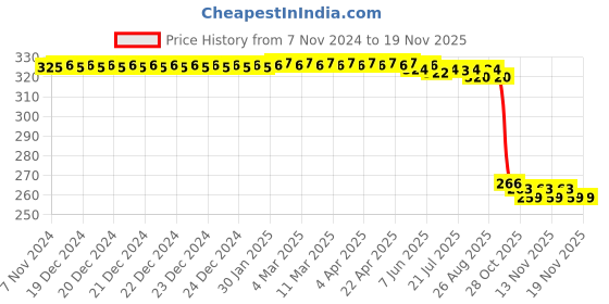 moglix.com Auto Pearl Polyurethane Beige Washing &a; Waxing Polish Foam Sponge for Jazz 2015 E (Pack of 4) auto pearl Price History Graph from 7 Nov 2024 to 17 Nov 2025