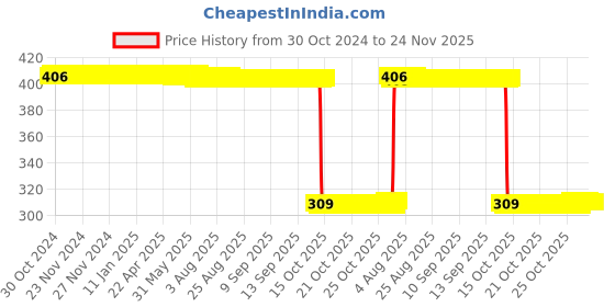 moglix.com Auto Pearl Polyurethane Beige Washing &a; Waxing Polish Foam Sponge for Jazz 2015 E (Pack of 6) auto pearl Price History Graph from 30 Oct 2024 to 24 Nov 2025