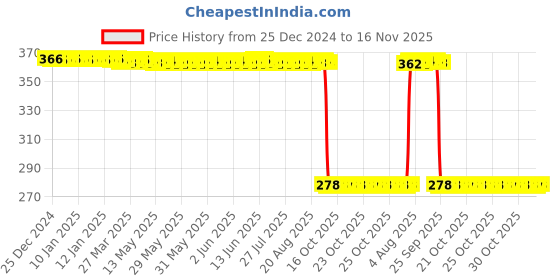moglix.com Auto Pearl Polyurethane Beige Washing &a; Waxing Polish Foam Sponge for Jazz 2015 S V (Pack of 5) auto pearl Price History Graph from 25 Dec 2024 to 16 Nov 2025