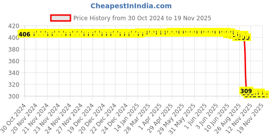 moglix.com Auto Pearl Polyurethane Beige Washing &a; Waxing Polish Foam Sponge for Jazz 2015 S V (Pack of 6) auto pearl Price History Graph from 30 Oct 2024 to 17 Nov 2025