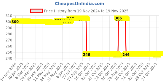 moglix.com Auto Pearl Polyurethane Beige Washing &a; Waxing Polish Foam Sponge for Jetta 2013-2015 (Pack of 3) auto pearl Price History Graph from 19 Nov 2024 to 18 Nov 2025
