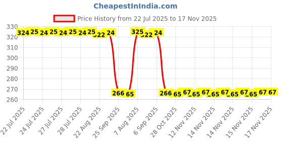 moglix.com Auto Pearl Polyurethane Beige Washing &a; Waxing Polish Foam Sponge for Jetta 2013-2015 (Pack of 4) auto pearl Price History Graph from 22 Jul 2025 to 16 Nov 2025