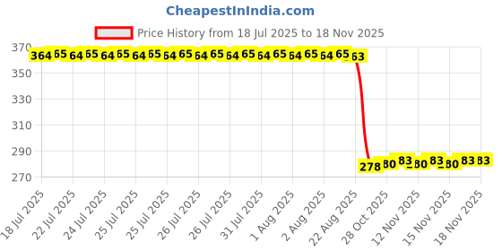 moglix.com Auto Pearl Polyurethane Beige Washing &a; Waxing Polish Foam Sponge for Jetta 2013-2015 (Pack of 5) auto pearl Price History Graph from 18 Jul 2025 to 17 Nov 2025
