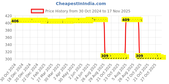 moglix.com Auto Pearl Polyurethane Beige Washing &a; Waxing Polish Foam Sponge for Jetta 2013-2015 (Pack of 6) auto pearl Price History Graph from 30 Oct 2024 to 16 Nov 2025