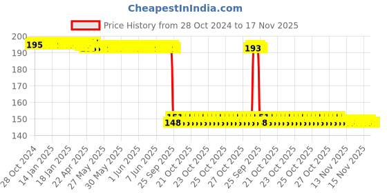 moglix.com Auto Pearl Polyurethane Beige Washing &a; Waxing Polish Foam Sponge for Jetta T1 2011-2013 (Pack of 2) auto pearl Price History Graph from 28 Oct 2024 to 16 Nov 2025
