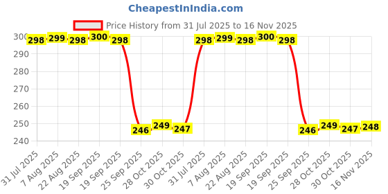 moglix.com Auto Pearl Polyurethane Beige Washing &a; Waxing Polish Foam Sponge for Jetta T1 2011-2013 (Pack of 3) auto pearl Price History Graph from 31 Jul 2025 to 16 Nov 2025