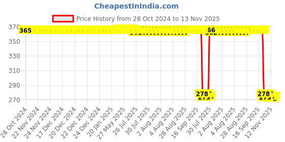moglix.com Auto Pearl Polyurethane Beige Washing &a; Waxing Polish Foam Sponge for Jetta T1 2011-2013 (Pack of 5) auto pearl Price History Graph from 28 Oct 2024 to 13 Nov 2025