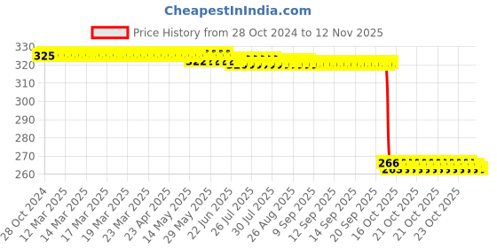 moglix.com Auto Pearl Polyurethane Beige Washing &a; Waxing Polish Foam Sponge for Jetta T2 2013-2015 (Pack of 4) auto pearl Price History Graph from 28 Oct 2024 to 12 Nov 2025