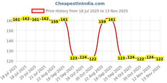 moglix.com Auto Pearl Polyurethane Beige Washing &a; Waxing Polish Foam Sponge for Jetta T3 2016 auto pearl Price History Graph from 18 Jul 2025 to 13 Nov 2025