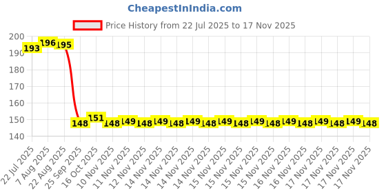 moglix.com Auto Pearl Polyurethane Beige Washing &a; Waxing Polish Foam Sponge for Jetta T3 2016 (Pack of 2) auto pearl Price History Graph from 22 Jul 2025 to 16 Nov 2025