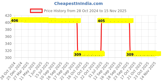 moglix.com Auto Pearl Polyurethane Beige Washing &a; Waxing Polish Foam Sponge for Jetta T3 2016 (Pack of 6) auto pearl Price History Graph from 28 Oct 2024 to 15 Nov 2025