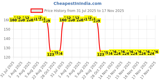 moglix.com Auto Pearl Polyurethane Beige Washing &a; Waxing Polish Foam Sponge for Jimny auto pearl Price History Graph from 31 Jul 2025 to 17 Nov 2025