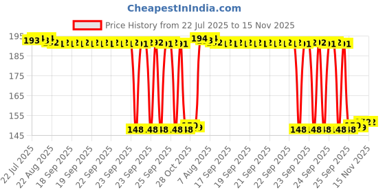 moglix.com Auto Pearl Polyurethane Beige Washing &a; Waxing Polish Foam Sponge for Jimny (Pack of 2) auto pearl Price History Graph from 22 Jul 2025 to 15 Nov 2025
