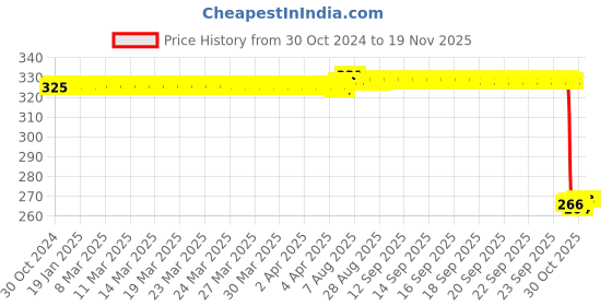 moglix.com Auto Pearl Polyurethane Beige Washing &a; Waxing Polish Foam Sponge for Jimny (Pack of 4) auto pearl Price History Graph from 30 Oct 2024 to 17 Nov 2025