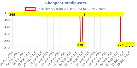 moglix.com Auto Pearl Polyurethane Beige Washing &a; Waxing Polish Foam Sponge for Jimny (Pack of 5) auto pearl Price History Graph from 29 Oct 2024 to 17 Nov 2025