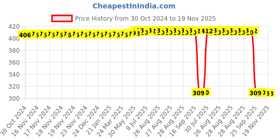 moglix.com Auto Pearl Polyurethane Beige Washing &a; Waxing Polish Foam Sponge for Jimny (Pack of 6) auto pearl Price History Graph from 30 Oct 2024 to 19 Nov 2025