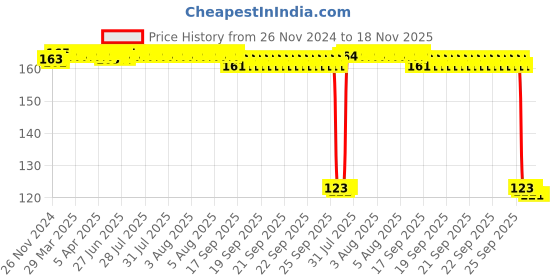 moglix.com Auto Pearl Polyurethane Beige Washing &a; Waxing Polish Foam Sponge for Kicks auto pearl Price History Graph from 26 Nov 2024 to 18 Nov 2025