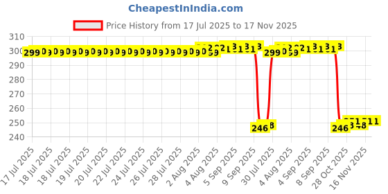 moglix.com Auto Pearl Polyurethane Beige Washing &a; Waxing Polish Foam Sponge for Kicks (Pack of 3) auto pearl Price History Graph from 17 Jul 2025 to 17 Nov 2025