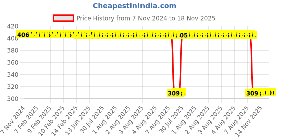 moglix.com Auto Pearl Polyurethane Beige Washing &a; Waxing Polish Foam Sponge for Kicks (Pack of 6) auto pearl Price History Graph from 7 Nov 2024 to 17 Nov 2025