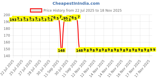 moglix.com Auto Pearl Polyurethane Beige Washing &a; Waxing Polish Foam Sponge for Kiger (Pack of 2) auto pearl Price History Graph from 22 Jul 2025 to 17 Nov 2025