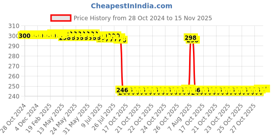 moglix.com Auto Pearl Polyurethane Beige Washing &a; Waxing Polish Foam Sponge for Kiger (Pack of 3) auto pearl Price History Graph from 28 Oct 2024 to 15 Nov 2025