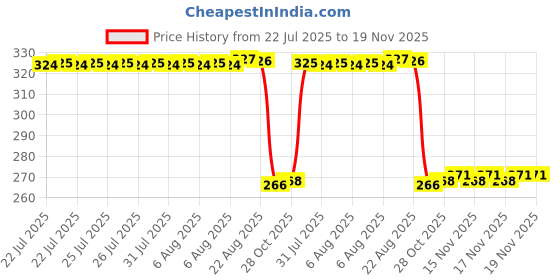 moglix.com Auto Pearl Polyurethane Beige Washing &a; Waxing Polish Foam Sponge for Kiger (Pack of 4) auto pearl Price History Graph from 22 Jul 2025 to 19 Nov 2025