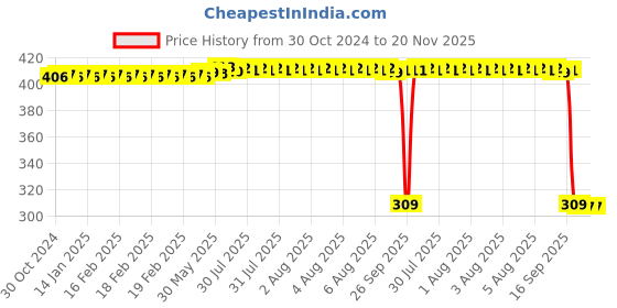 moglix.com Auto Pearl Polyurethane Beige Washing &a; Waxing Polish Foam Sponge for Kiger (Pack of 6) auto pearl Price History Graph from 30 Oct 2024 to 20 Nov 2025