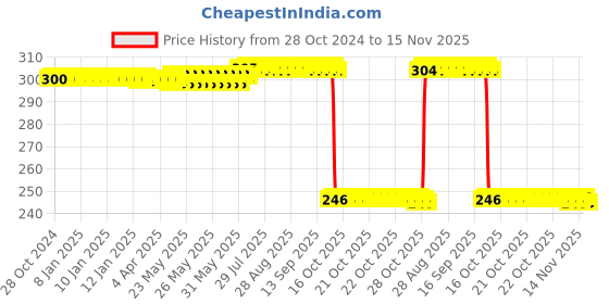 moglix.com Auto Pearl Polyurethane Beige Washing &a; Waxing Polish Foam Sponge for Kodiaq 2016-2021 (Pack of 3) auto pearl Price History Graph from 28 Oct 2024 to 15 Nov 2025