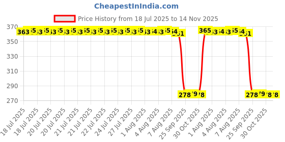 moglix.com Auto Pearl Polyurethane Beige Washing &a; Waxing Polish Foam Sponge for Kodiaq 2016-2021 (Pack of 5) auto pearl Price History Graph from 18 Jul 2025 to 14 Nov 2025