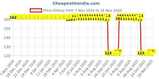 moglix.com Auto Pearl Polyurethane Beige Washing &a; Waxing Polish Foam Sponge for Koleos auto pearl Price History Graph from 7 Nov 2024 to 16 Nov 2025