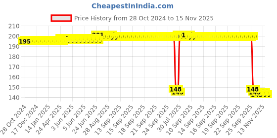 moglix.com Auto Pearl Polyurethane Beige Washing &a; Waxing Polish Foam Sponge for Koleos (Pack of 2) auto pearl Price History Graph from 28 Oct 2024 to 14 Nov 2025