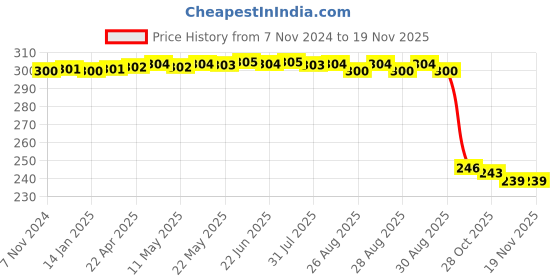 moglix.com Auto Pearl Polyurethane Beige Washing &a; Waxing Polish Foam Sponge for Koleos (Pack of 3) auto pearl Price History Graph from 7 Nov 2024 to 17 Nov 2025