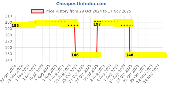 moglix.com Auto Pearl Polyurethane Beige Washing &a; Waxing Polish Foam Sponge for Kushaq (Pack of 2) auto pearl Price History Graph from 28 Oct 2024 to 17 Nov 2025