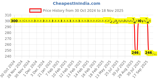 moglix.com Auto Pearl Polyurethane Beige Washing &a; Waxing Polish Foam Sponge for Kushaq (Pack of 3) auto pearl Price History Graph from 30 Oct 2024 to 18 Nov 2025