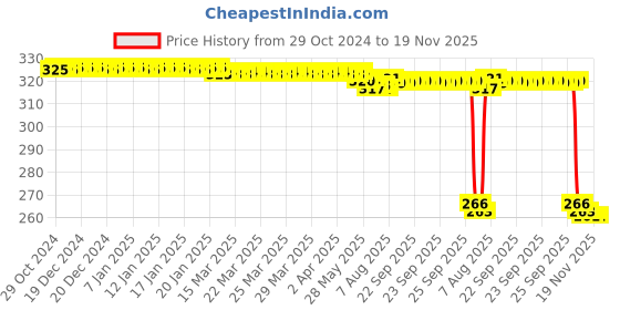 moglix.com Auto Pearl Polyurethane Beige Washing &a; Waxing Polish Foam Sponge for Kushaq (Pack of 4) auto pearl Price History Graph from 29 Oct 2024 to 19 Nov 2025