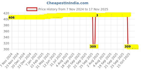 moglix.com Auto Pearl Polyurethane Beige Washing &a; Waxing Polish Foam Sponge for Kushaq (Pack of 6) auto pearl Price History Graph from 7 Nov 2024 to 17 Nov 2025
